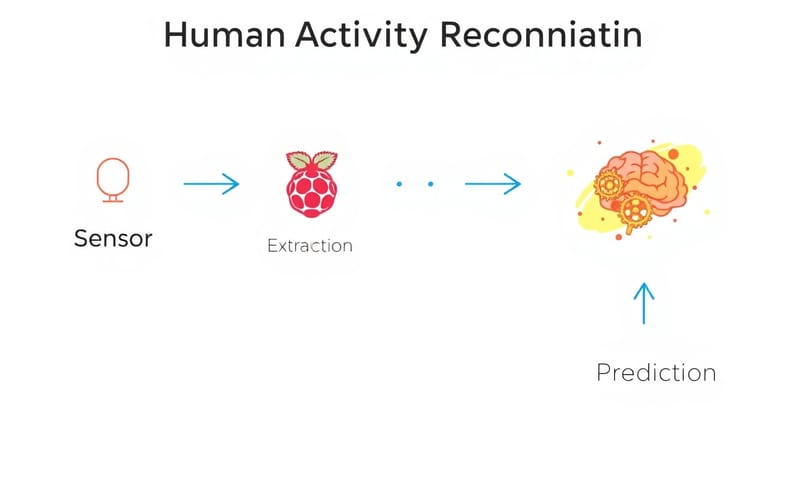 數據處理流程的示意圖，從感測器到最終預測