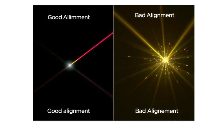 對位好壞對雷射光束品質的影響