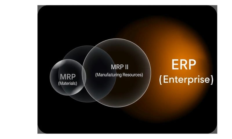 從 MRP 到 ERP 的演進
